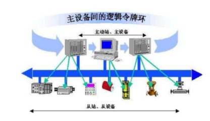 PROFIBUS现场总线技术知识点汇总
